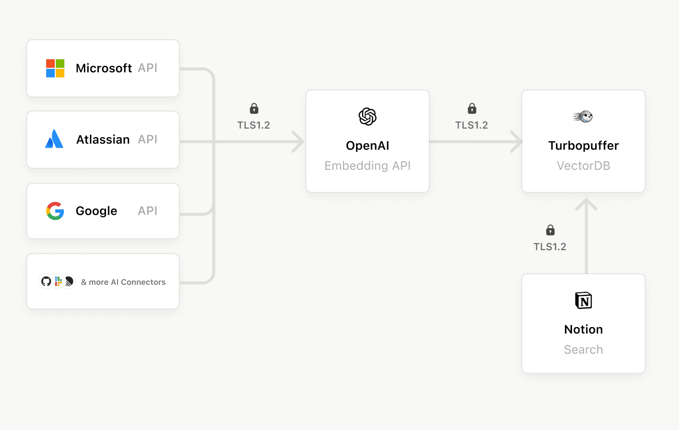 hc: enterprise search architecture overview